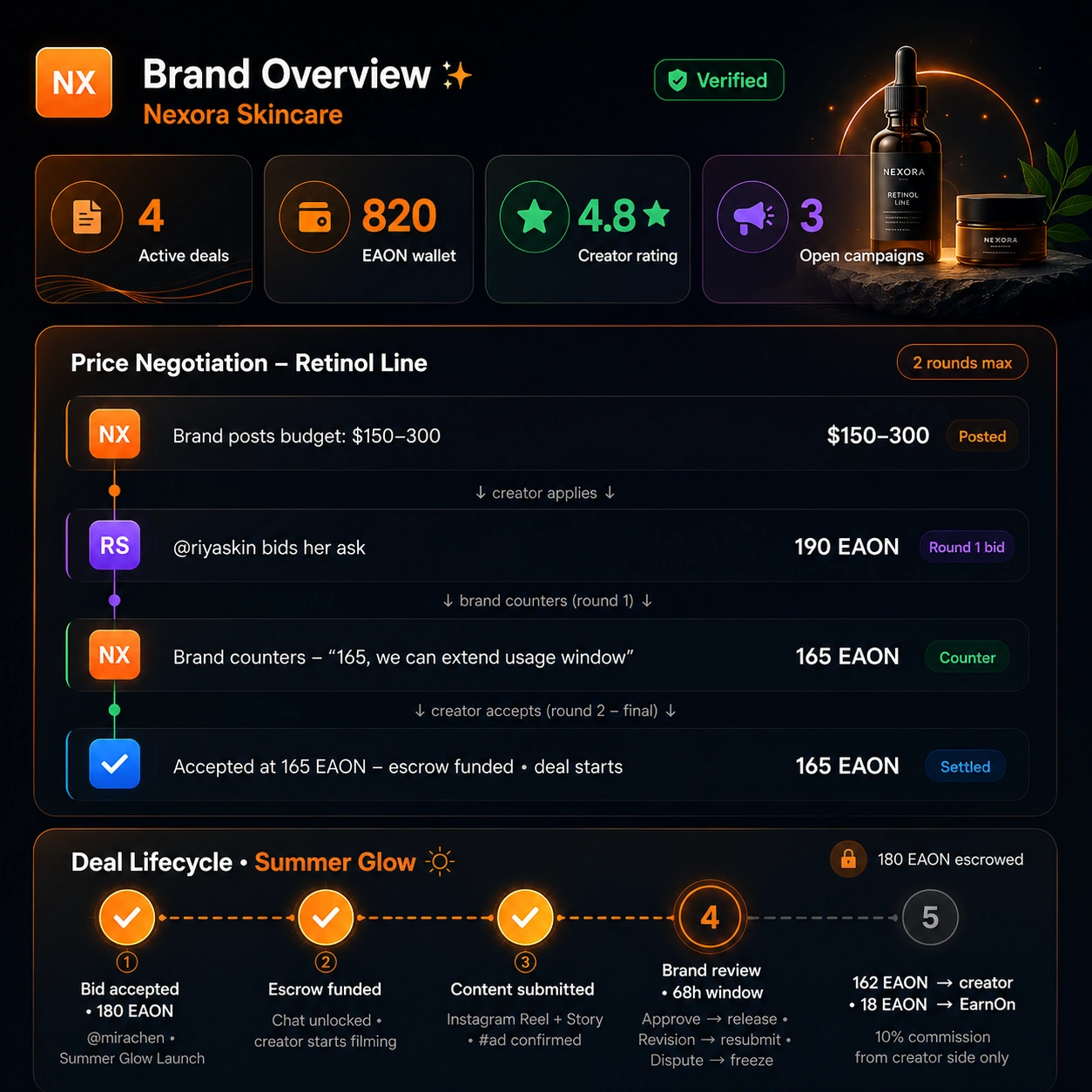 Brand overview, price negotiation, and deal lifecycle on EarnOn